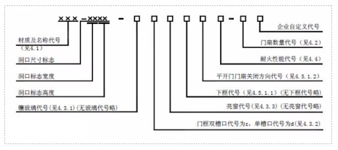 防火门标记要求